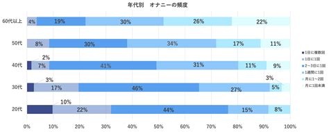 オナニー 平均